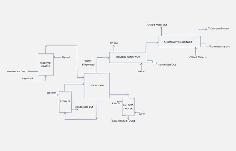 Acid Dilution Cooling Unit